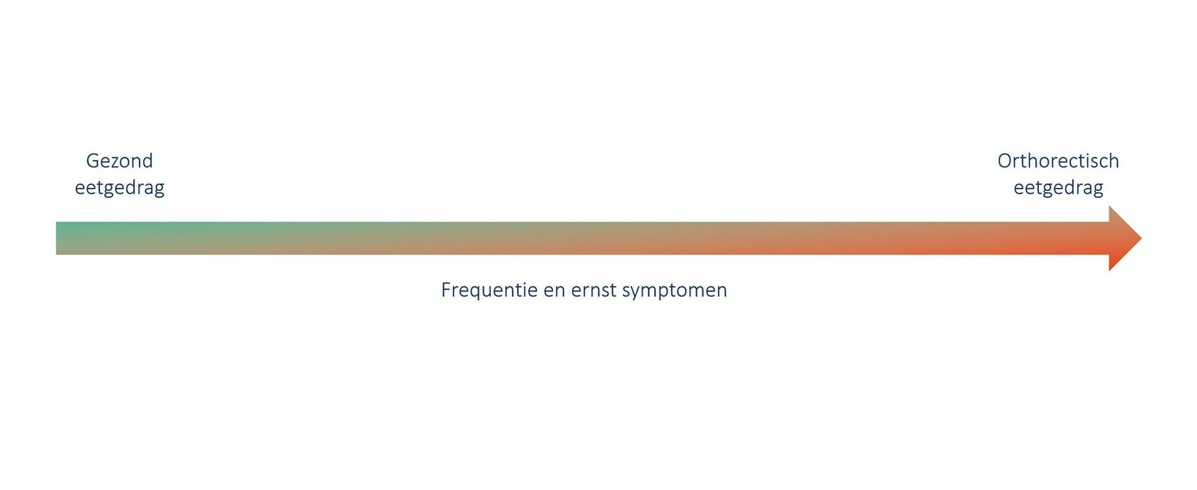 Orthorexia nervosa_figuur 2_BEW