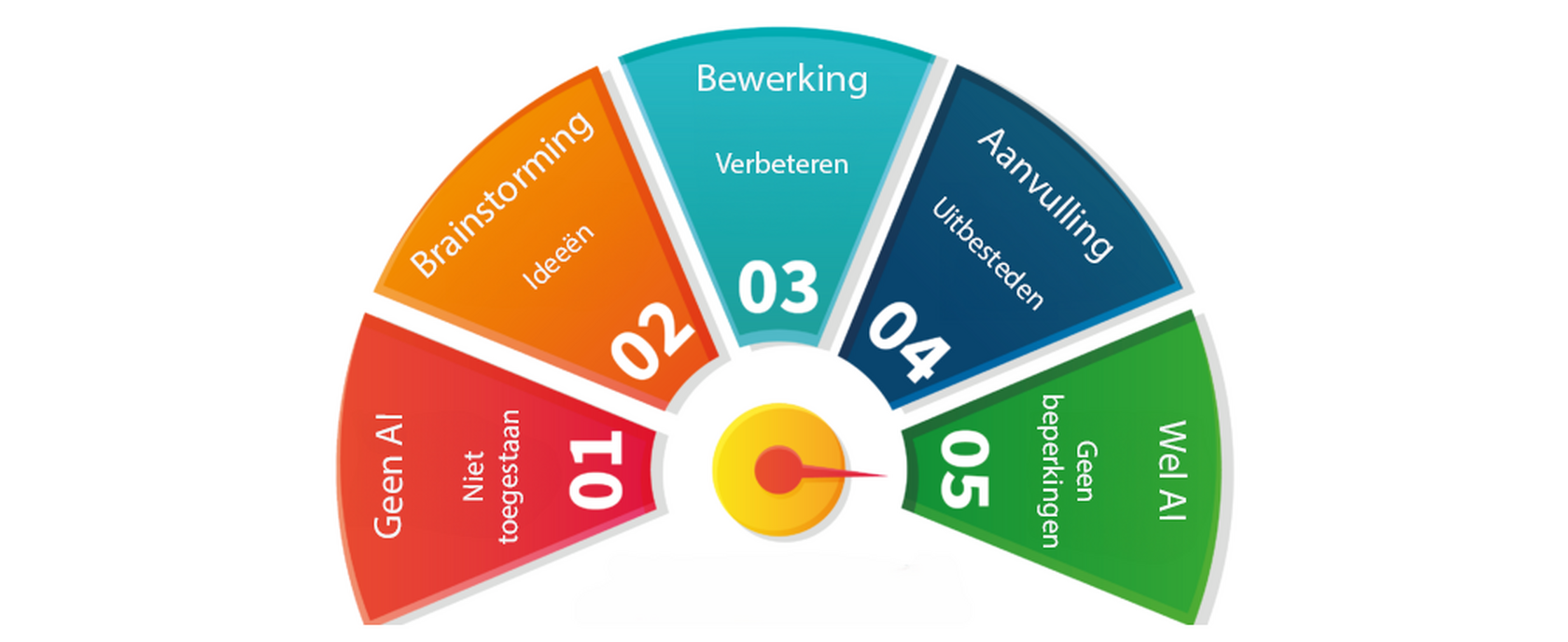 AI schaal