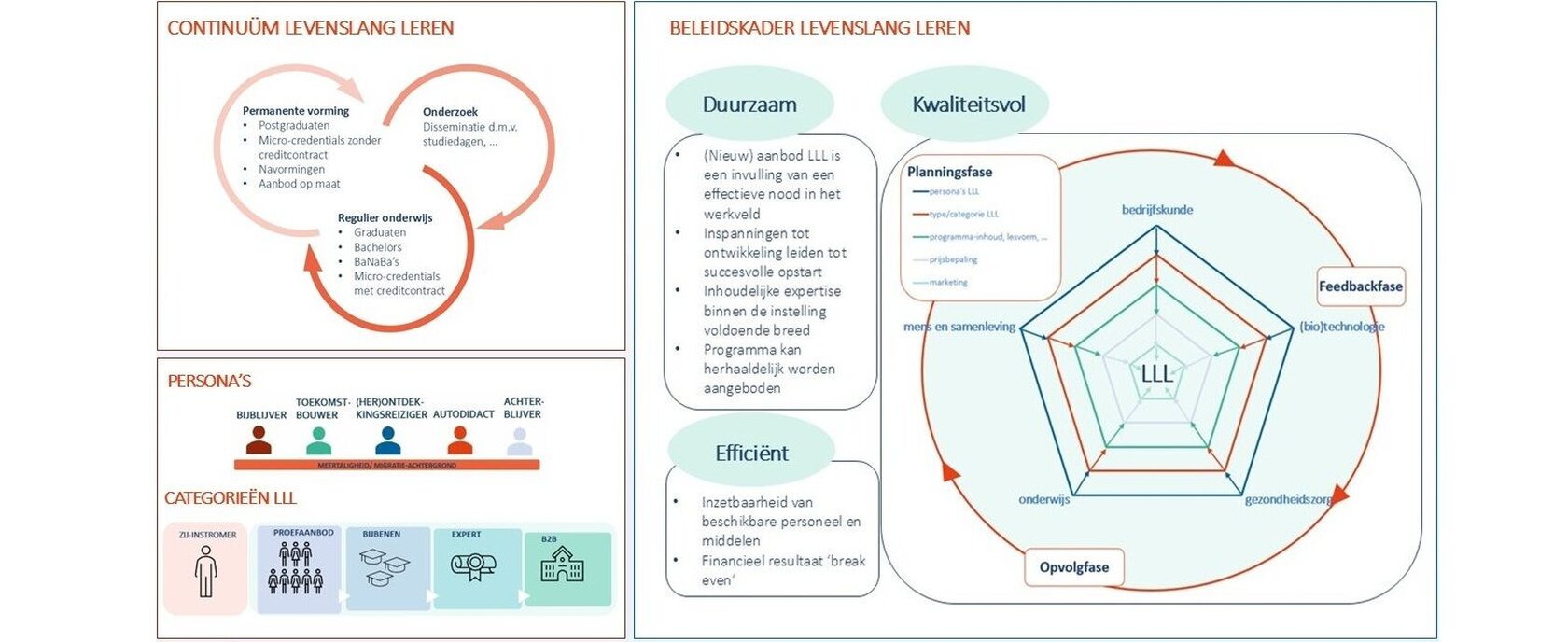 voorstelling beleidskader coherent opleidingsportfolio LLL