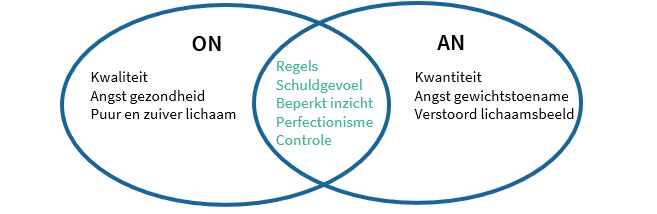 Orthorexia nervosa_figuur 1