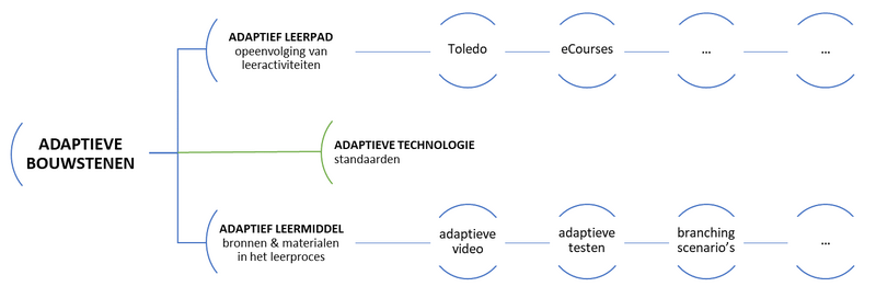 Schema adaptieve bouwstenen met adaptieve leermiddelen, leerpaden en technologieën