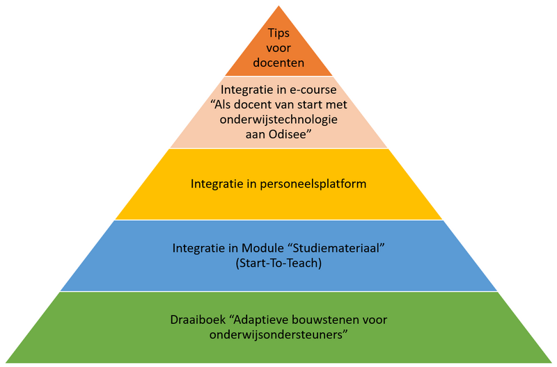 Piramide met onderaan het draaiboek, dan de integratie in de e-course voor docenten en het personeelsplatform en Digitaleren-tips bovenaan.