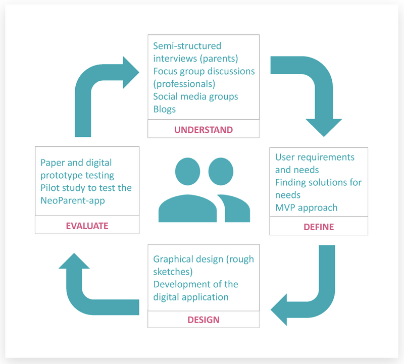 NeoParent-app user-centered design (UCD) afbeelding