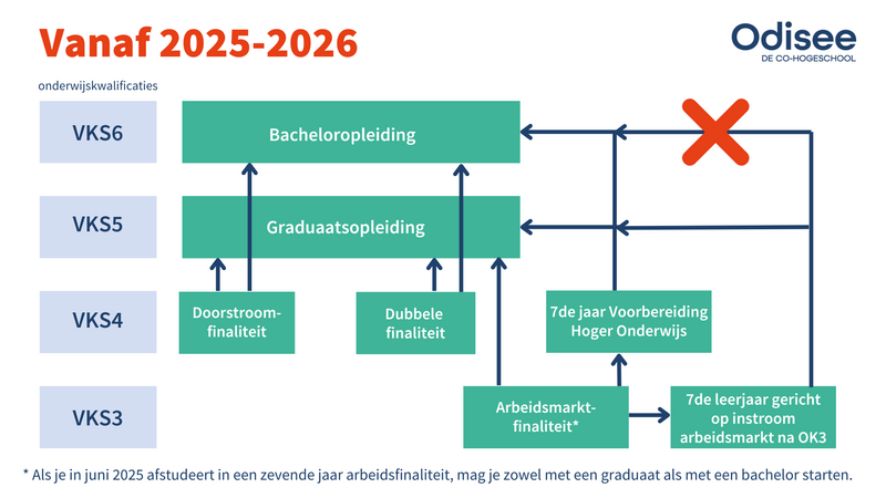 verder studeren na bso