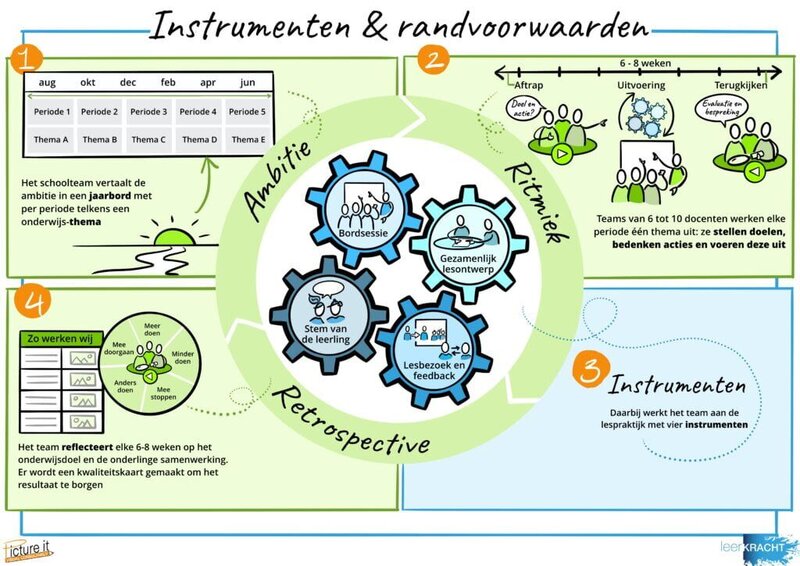Instrumenten en randvoorwaarden LeerKRACHT