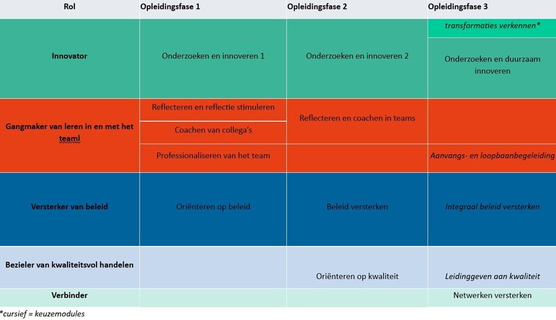 Grondplan Schoolontwikkeling