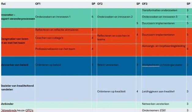 Grondplan schoolontwikkeling