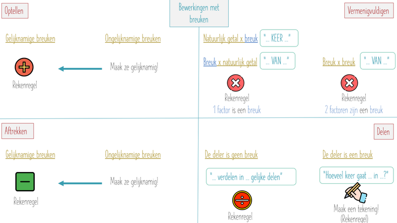 Effectief breukenonderwijs