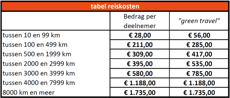 reiskosten