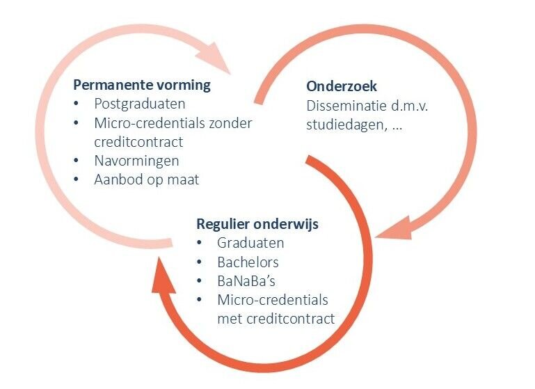 Continuüm Levenslang Leren