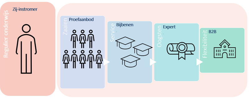 categorieën LLL