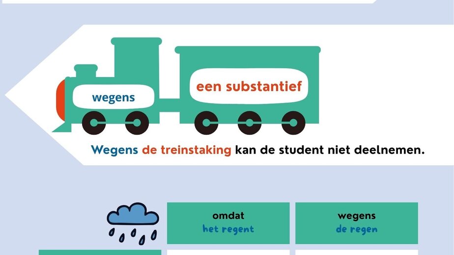 Hier zie je een studieposter die het verschil toont tussen omdat en wegens
